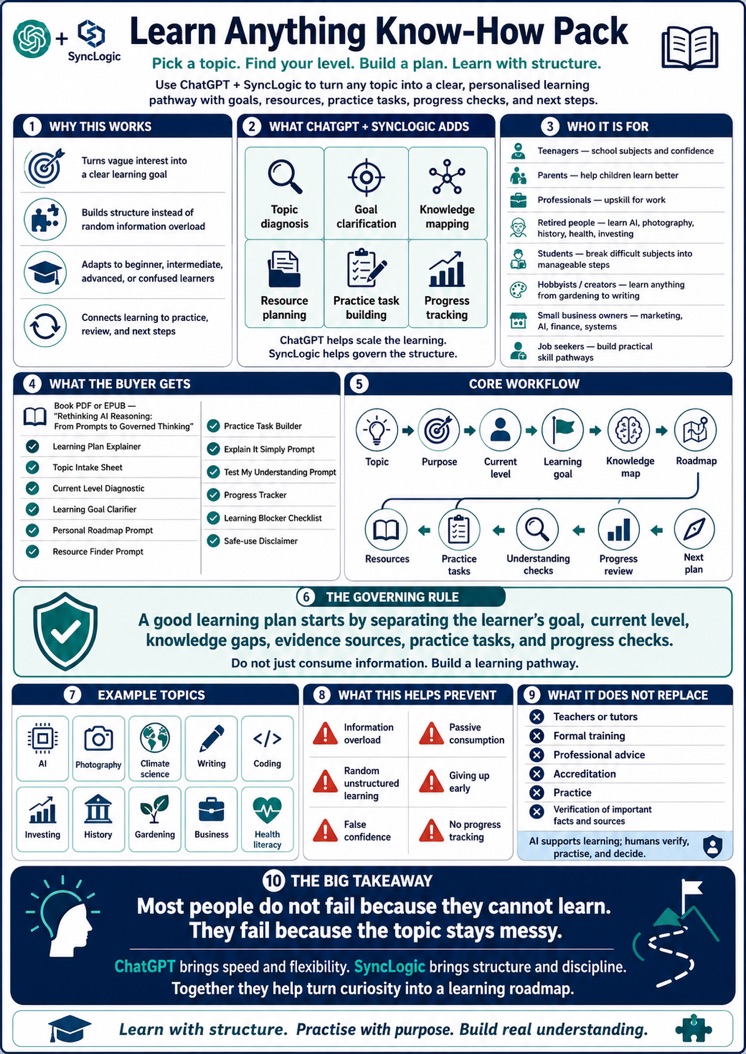 Infographic showing the Learn Anything Know-How Pack, including why it works, what the pack contains, the learning workflow, example topics and next-step guidance.