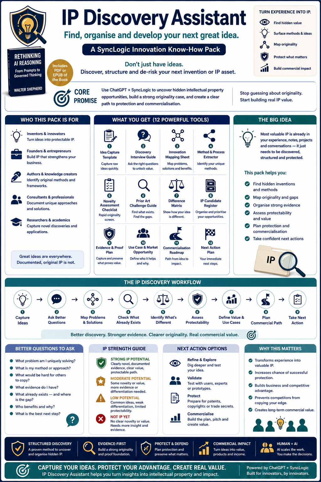 Infographic showing the IP Discovery Assistant, including who the pack is for, 12 included tools, the IP discovery workflow, originality guidance and next-action options.